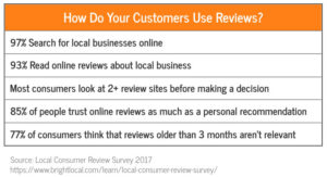 How Your Customers Use Reviews